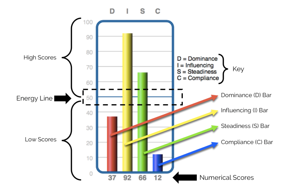 A DISC graph with scores of D = 37, I = 92, S = 66, and C = 12. It has annotations showing that the 50 line is called the energy line and that scores above 50 are high, scores below 50 are low.