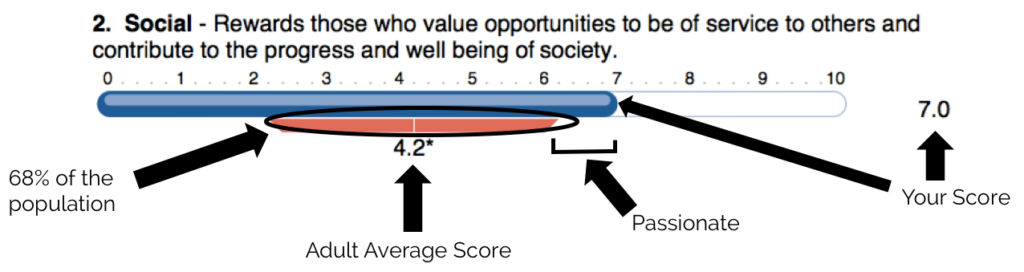 A sample motivator graph for a High Social motivator.